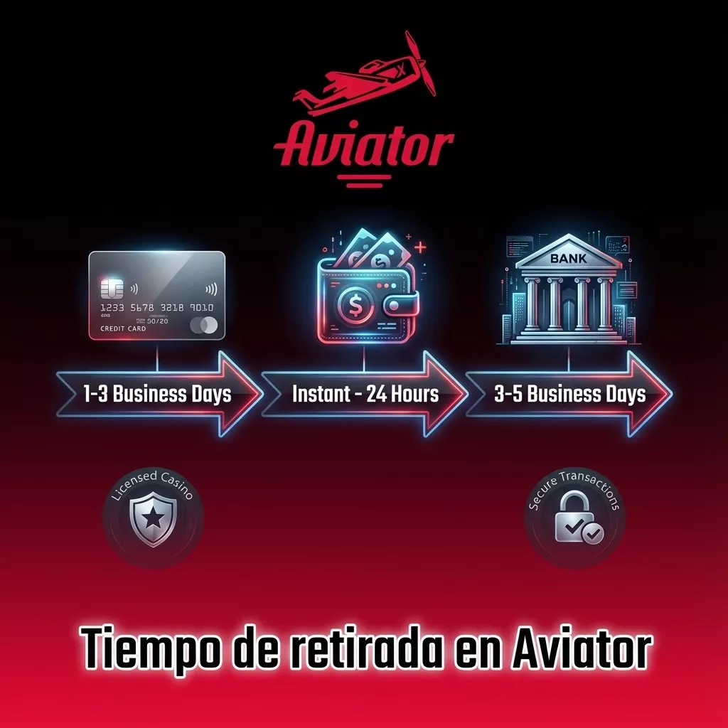 Infografía sobre tiempos de retirada en Aviator según método de pago: criptos, monederos, tarjeta y transferencia